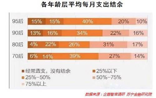 大数据告诉你：90后的钱都花哪儿了？
