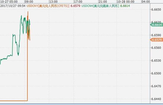 在岸人民币兑美元开盘大跌近300点 刷新1个月新低