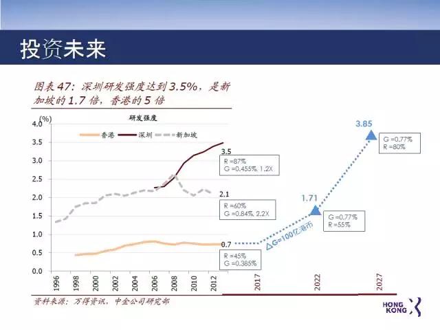 香港宣布发展“世界新硅谷”！“香港+深圳+东莞”将引爆粤港澳大湾区！