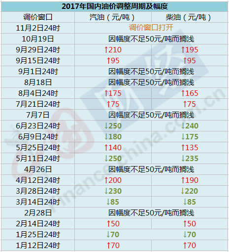 成品油年内“第九涨”今日将落地 机构预测上调150元/吨