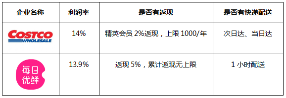 每日优鲜宣布全面升级会员制 会员专享品利润率限13.9%