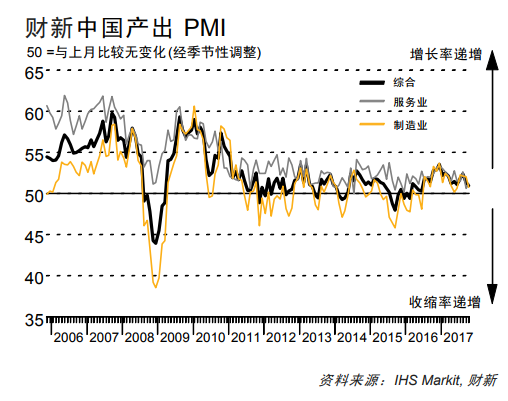 10月财新服务业PMI为51.2 为今年次低水平