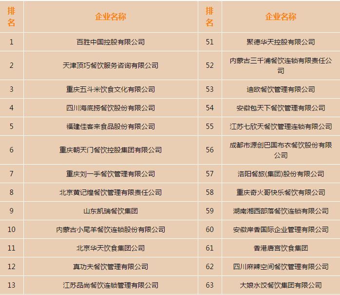 2016年度中国餐饮百强企业名单发布