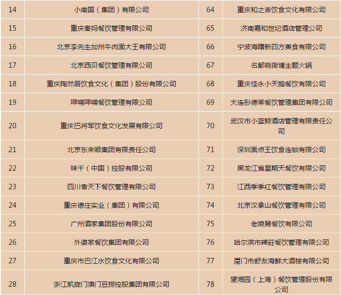 2016年度中国餐饮百强企业名单发布