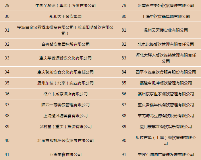 2016年度中国餐饮百强企业名单发布