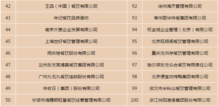 2016年度中国餐饮百强企业名单发布