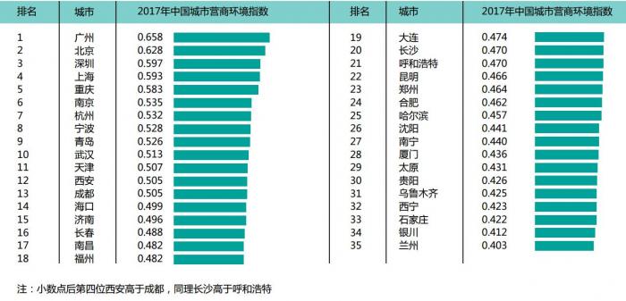 2017年中国城市营商环境指数排行：北上广深第几位？