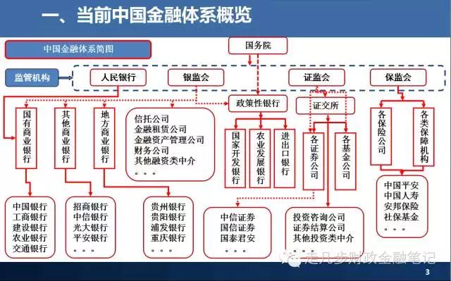 当前中国金融体系概览图解大全