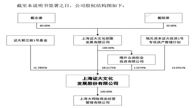 戴志康转身艺术和金融：证大文化挂牌新三板