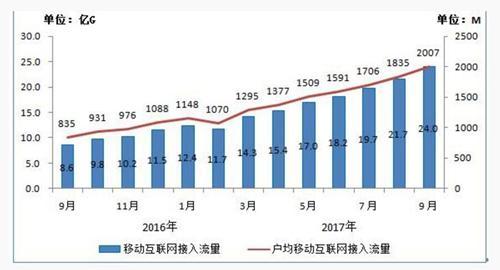 运营商争推1元1G流量 老用户为啥被排除在外？