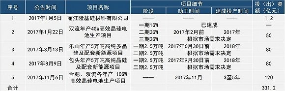 激进还是理性 通威股份超330亿元押注光伏产业