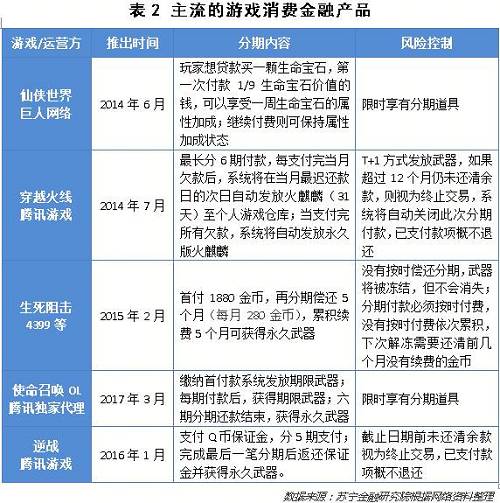 千亿游戏市场，能成为消费金融下一片蓝海吗？