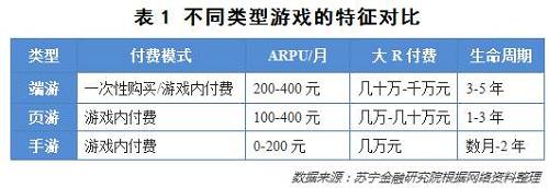 千亿游戏市场，能成为消费金融下一片蓝海吗？