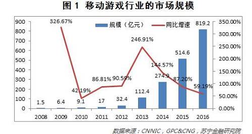 千亿游戏市场，能成为消费金融下一片蓝海吗？