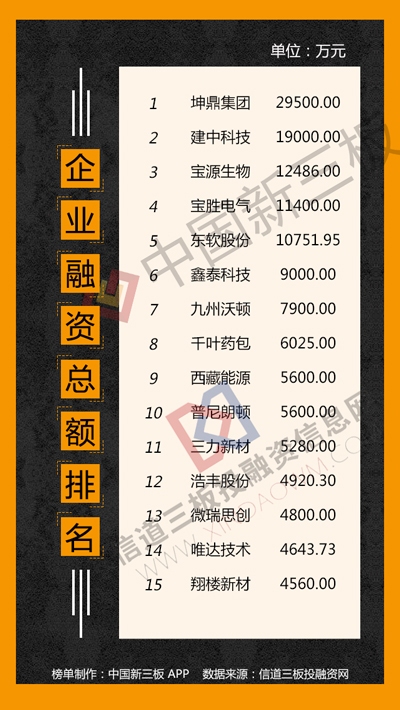 新三板融资排行榜：坤鼎集团募资近3亿用于项目建设等