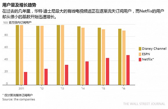 迪士尼打算收购21世纪福斯 因被后起之秀Netflix吓坏