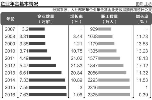企业年金办法即将落地 目前仅金融等垄断型企业缴纳