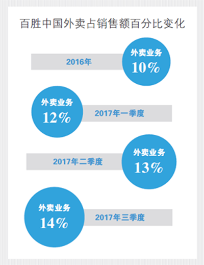 百胜中国欲建外卖公司：百度外卖高管成引才目标