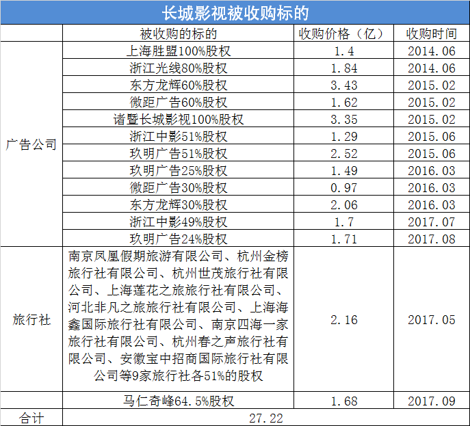 长城影视收购首映时代，并购扩市值之路已是“黔驴技穷”？