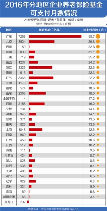 企业养老金地区不平衡加剧 2018年启动中央调剂制度