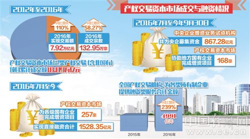 产权交易市场迎历史性发展机遇
