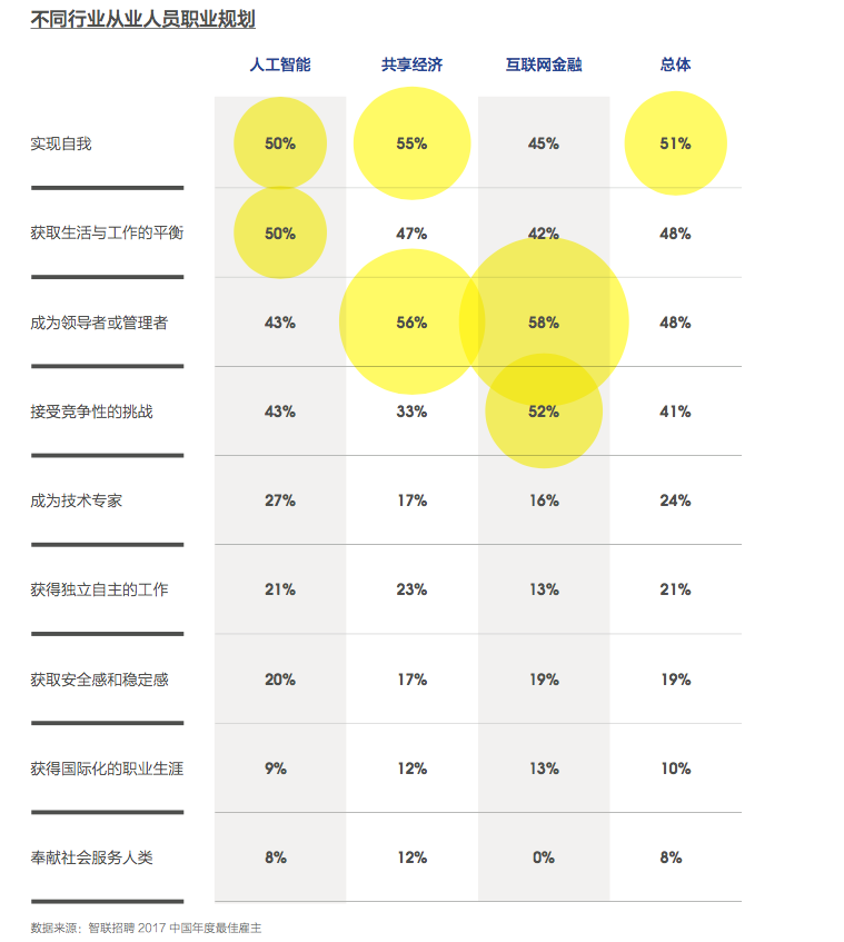 智能经济改写就业市场 大数据等行业工资已高过硅谷