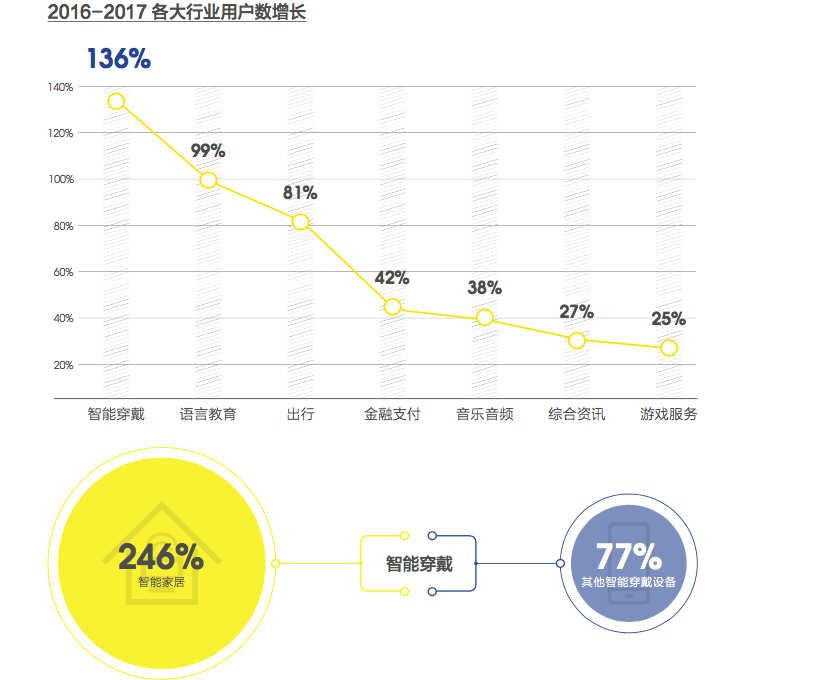 智能经济改写就业市场 大数据等行业工资已高过硅谷