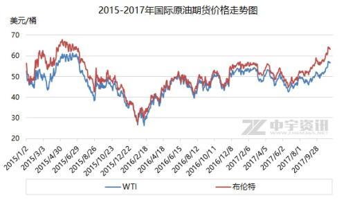 国际油价涨至近2年高位 国内今或迎年内最大涨幅