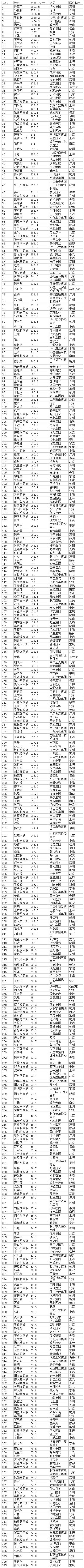 福布斯中国富豪榜TOP400公布 财富格局发生惊人变化
