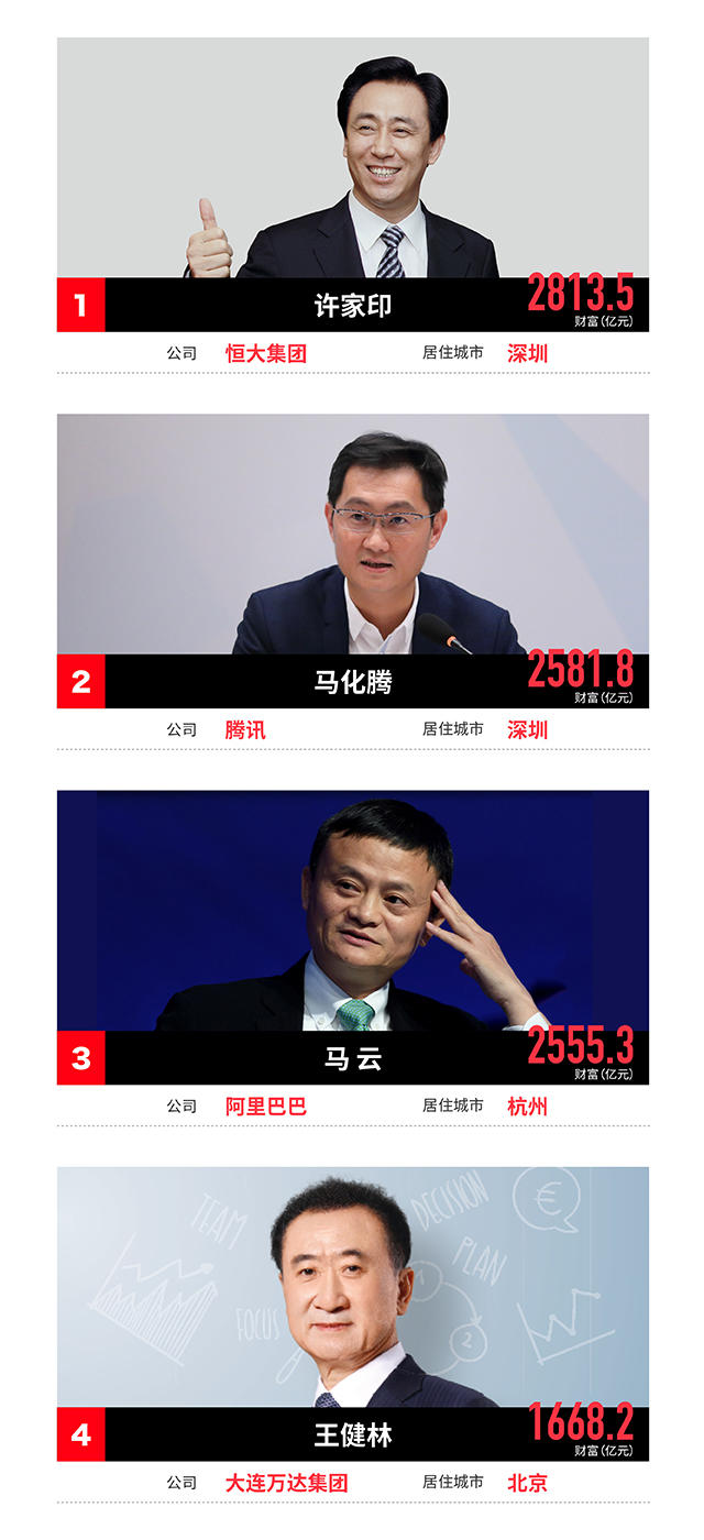 福布斯中国富豪榜TOP400公布 财富格局发生惊人变化