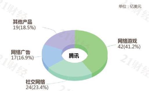 微信用户将破10亿 腾讯找不到伤心的理由!