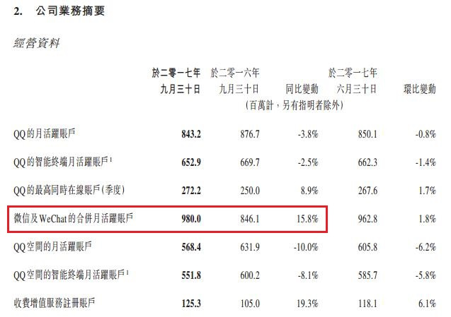 微信用户将破10亿 腾讯找不到伤心的理由!