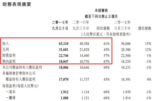微信用户将破10亿 腾讯找不到伤心的理由!