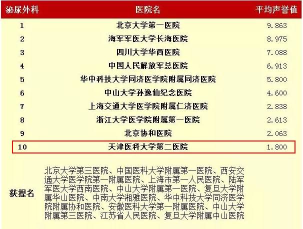 刚刚，天津2家医院入选中国好医院百强榜！看病就去这些名牌科室！