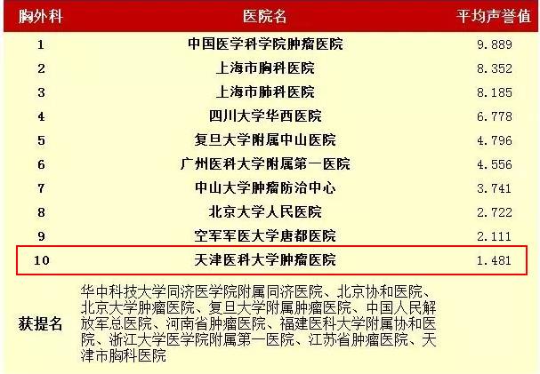 刚刚，天津2家医院入选中国好医院百强榜！看病就去这些名牌科室！