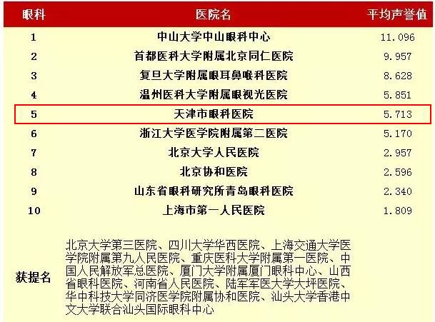 刚刚，天津2家医院入选中国好医院百强榜！看病就去这些名牌科室！