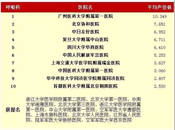 刚刚，天津2家医院入选中国好医院百强榜！看病就去这些名牌科室！