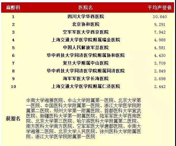 刚刚，天津2家医院入选中国好医院百强榜！看病就去这些名牌科室！
