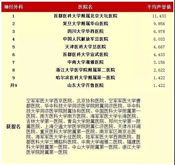 刚刚，天津2家医院入选中国好医院百强榜！看病就去这些名牌科室！