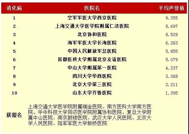 刚刚，天津2家医院入选中国好医院百强榜！看病就去这些名牌科室！