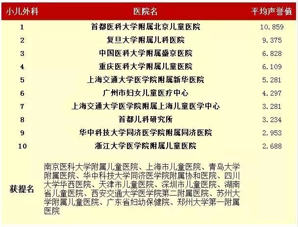 刚刚，天津2家医院入选中国好医院百强榜！看病就去这些名牌科室！