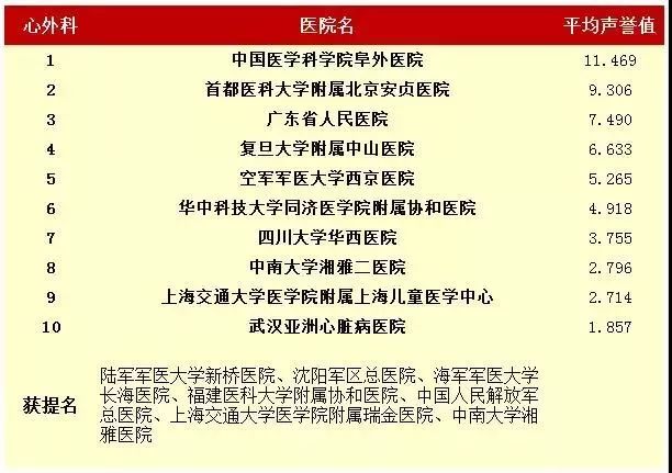 刚刚，天津2家医院入选中国好医院百强榜！看病就去这些名牌科室！