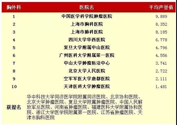 刚刚，天津2家医院入选中国好医院百强榜！看病就去这些名牌科室！