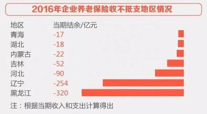 东北告急！626亿养老金“黑洞”难填