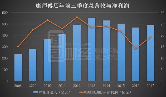 康师傅三年来利润首度大涨，传统消费巨头能否王者归来？