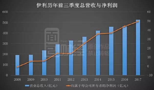 康师傅三年来利润首度大涨，传统消费巨头能否王者归来？