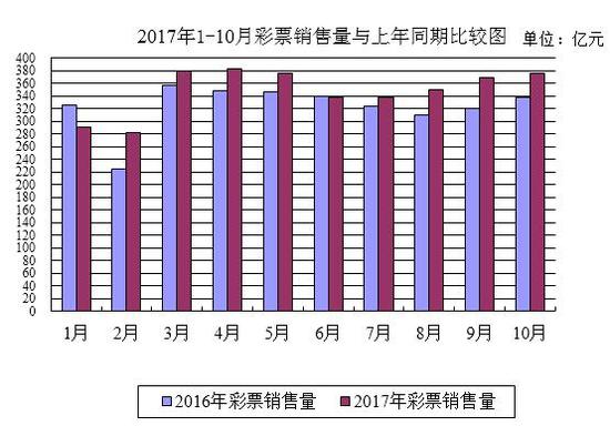 财政部：10月全国销售彩票376.53亿 同比增11.3%