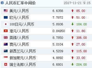 人民币对美元汇率中间价报6.6356元 下调85个基点