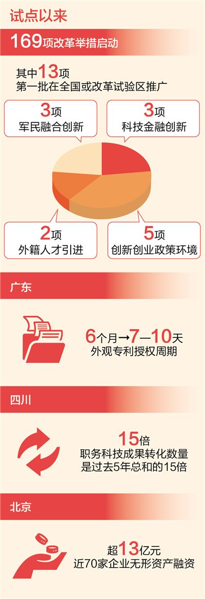 8个试验区改革正发力:169项改革举措全部启动