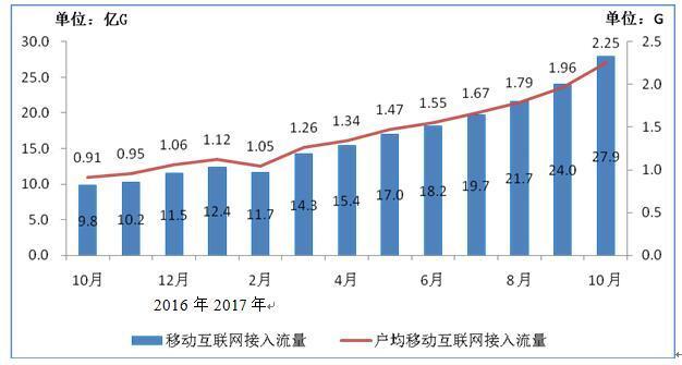10月移动互联网户均使用流量2.25G，你贡献了多少？